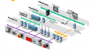 Communication Modules